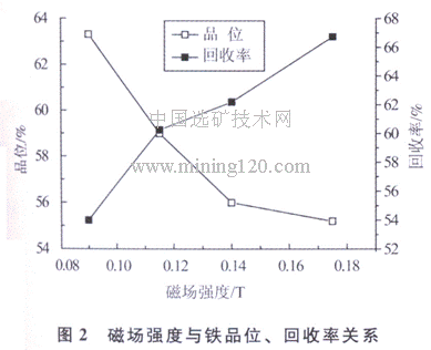 磁場強度與鐵品位、回收率關(guān)系