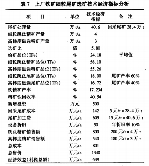 上廠鐵礦細粒尾礦選礦技術(shù)經(jīng)濟指標(biāo)分析