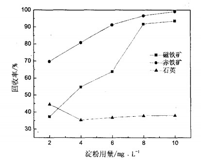 淀粉用量對(duì)磁鐵礦、赤鐵礦及石英可浮性的影響