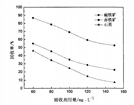 捕收劑用量對(duì)磁鐵礦、赤鐵礦及石英可浮性的影響
