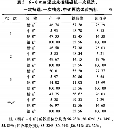 6~0mm濕式永磁強(qiáng)磁選機(jī)一次粗選、一次掃選、一次粗選、中礦再選試驗(yàn)指標(biāo)